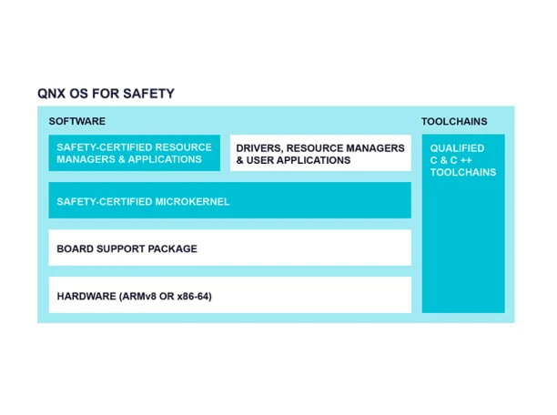 QNX OS for Safety 