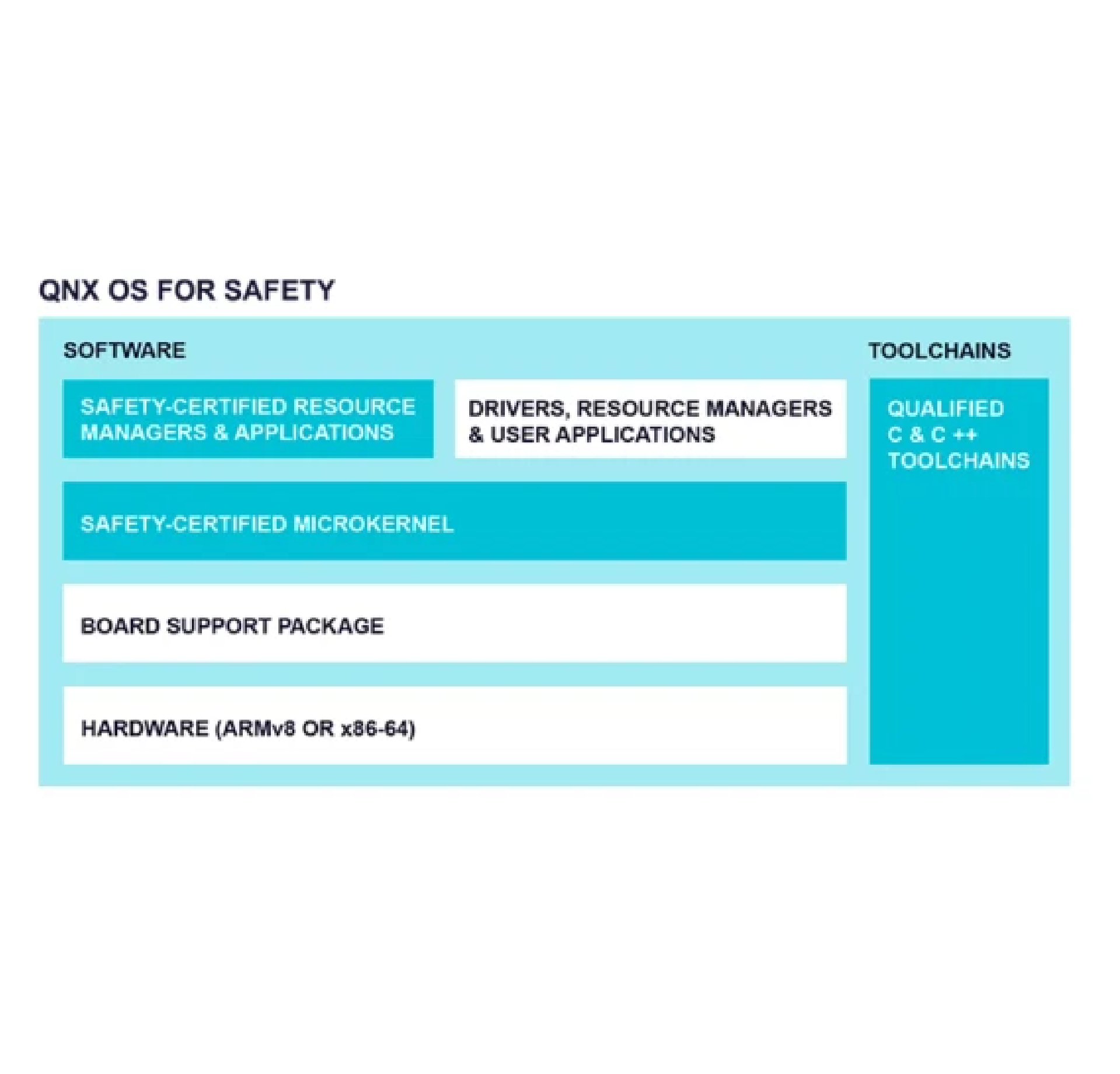 QNX OS for Safety